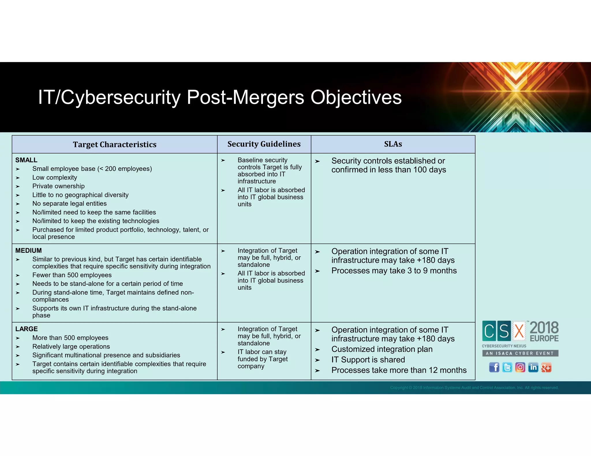 Copyright © 2018 Information Systems Audit and Control Association, Inc. All rights reserved.
Target Characteristics Security Guidelines SLAs
SMALL
➤ Small employee base (< 200 employees)
➤ Low complexity
➤ Private ownership
➤ Little to no geographical diversity
➤ No separate legal entities
➤ No/limited need to keep the same facilities
➤ No/limited to keep the existing technologies
➤ Purchased for limited product portfolio, technology, talent, or
local presence
➤ Baseline security
controls Target is fully
absorbed into IT
infrastructure
➤ All IT labor is absorbed
into IT global business
units
➤ Security controls established or
confirmed in less than 100 days
MEDIUM
➤ Similar to previous kind, but Target has certain identifiable
complexities that require specific sensitivity during integration
➤ Fewer than 500 employees
➤ Needs to be stand-alone for a certain period of time
➤ During stand-alone time, Target maintains defined non-
compliances
➤ Supports its own IT infrastructure during the stand-alone
phase
➤ Integration of Target
may be full, hybrid, or
standalone
➤ All IT labor is absorbed
into IT global business
units
➤ Operation integration of some IT
infrastructure may take +180 days
➤ Processes may take 3 to 9 months
LARGE
➤ More than 500 employees
➤ Relatively large operations
➤ Significant multinational presence and subsidiaries
➤ Target contains certain identifiable complexities that require
specific sensitivity during integration
➤ Integration of Target
may be full, hybrid, or
standalone
➤ IT labor can stay
funded by Target
company
➤ Operation integration of some IT
infrastructure may take +180 days
➤ Customized integration plan
➤ IT Support is shared
➤ Processes take more than 12 months
IT/Cybersecurity Post-Mergers Objectives
 