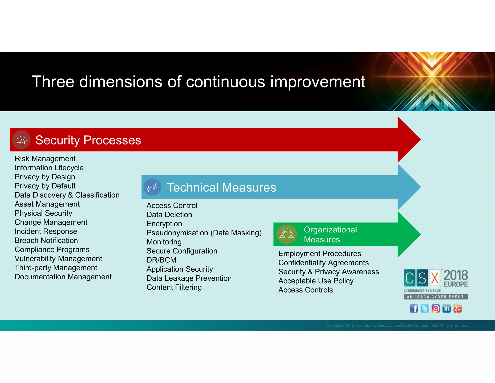 Copyright © 2018 Information Systems Audit and Control Association, Inc. All rights reserved.
Three dimensions of continuous improvement
Risk Management
Information Lifecycle
Privacy by Design
Privacy by Default
Data Discovery & Classification
Asset Management
Physical Security
Change Management
Incident Response
Breach Notification
Compliance Programs
Vulnerability Management
Third-party Management
Documentation Management
Access Control
Data Deletion
Encryption
Pseudonymisation (Data Masking)
Monitoring
Secure Configuration
DR/BCM
Application Security
Data Leakage Prevention
Content Filtering
Employment Procedures
Confidentiality Agreements
Security & Privacy Awareness
Acceptable Use Policy
Access Controls
Technical Measures
Organizational
Measures
Security Processes
 