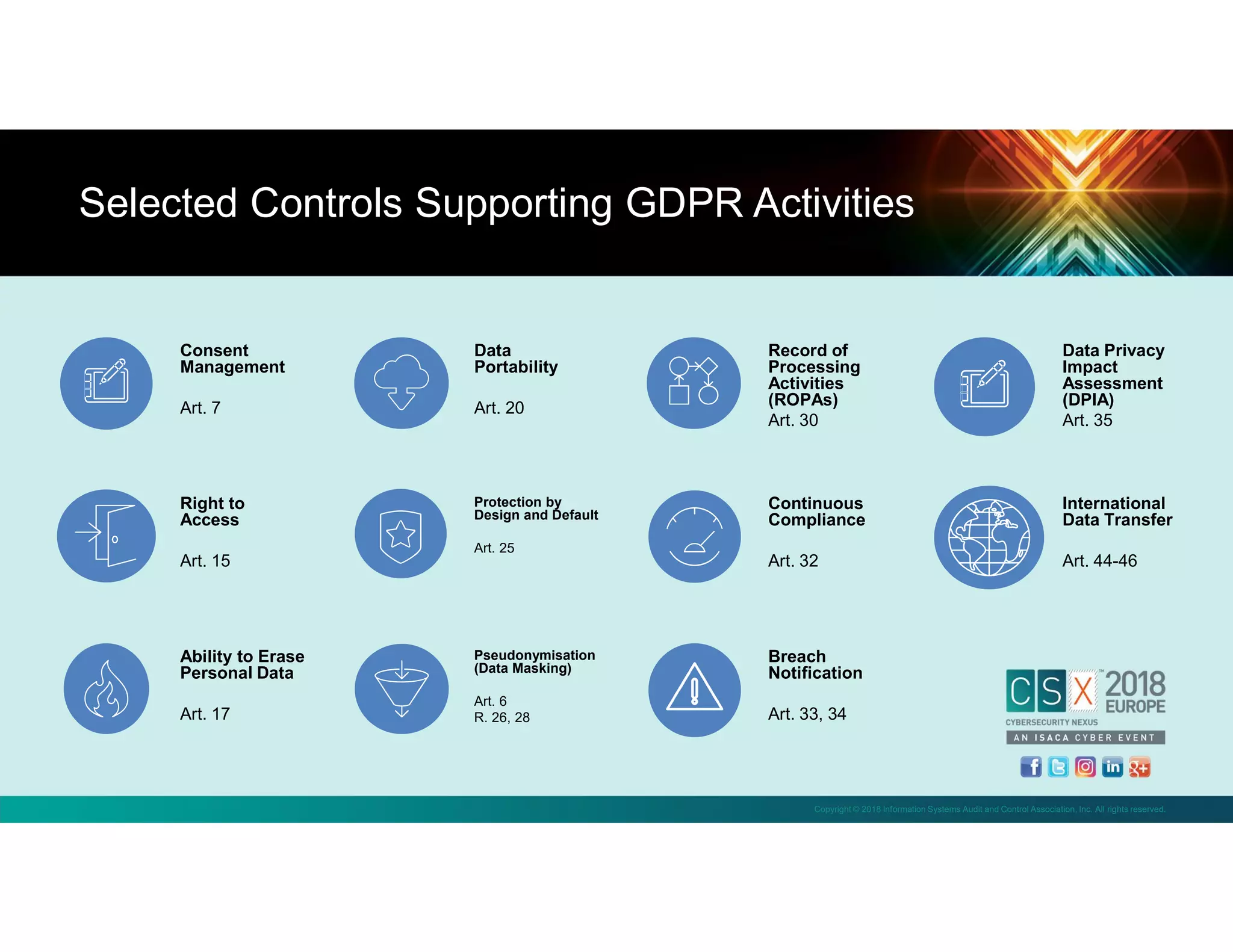 Copyright © 2018 Information Systems Audit and Control Association, Inc. All rights reserved.
Selected Controls Supporting GDPR Activities
Consent
Management
Art. 7
Data
Portability
Art. 20
Record of
Processing
Activities
(ROPAs)
Art. 30
Data Privacy
Impact
Assessment
(DPIA)
Art. 35
Right to
Access
Art. 15
Protection by
Design and Default
Art. 25
Continuous
Compliance
Art. 32
International
Data Transfer
Art. 44-46
Ability to Erase
Personal Data
Art. 17
Pseudonymisation
(Data Masking)
Art. 6
R. 26, 28
Breach
Notification
Art. 33, 34
 