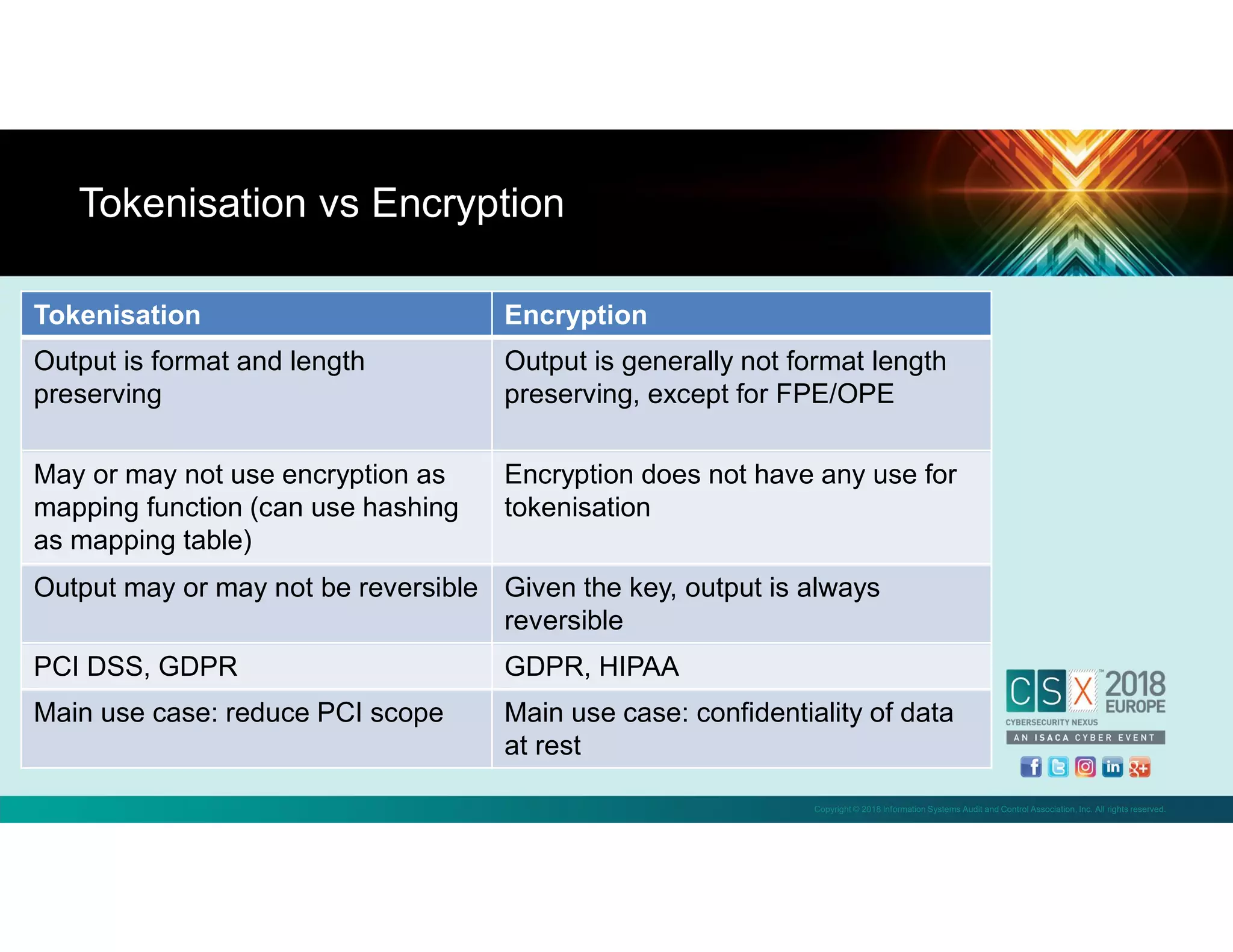 Copyright © 2018 Information Systems Audit and Control Association, Inc. All rights reserved.
Tokenisation vs Encryption
Tokenisation Encryption
Output is format and length
preserving
Output is generally not format length
preserving, except for FPE/OPE
May or may not use encryption as
mapping function (can use hashing
as mapping table)
Encryption does not have any use for
tokenisation
Output may or may not be reversible Given the key, output is always
reversible
PCI DSS, GDPR GDPR, HIPAA
Main use case: reduce PCI scope Main use case: confidentiality of data
at rest
 