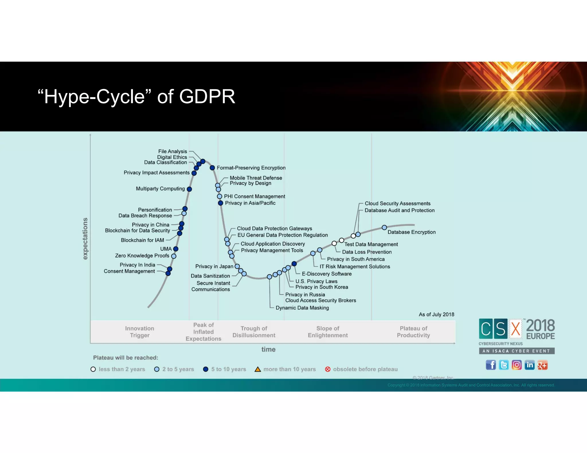 Copyright © 2018 Information Systems Audit and Control Association, Inc. All rights reserved.
“Hype-Cycle” of GDPR
 