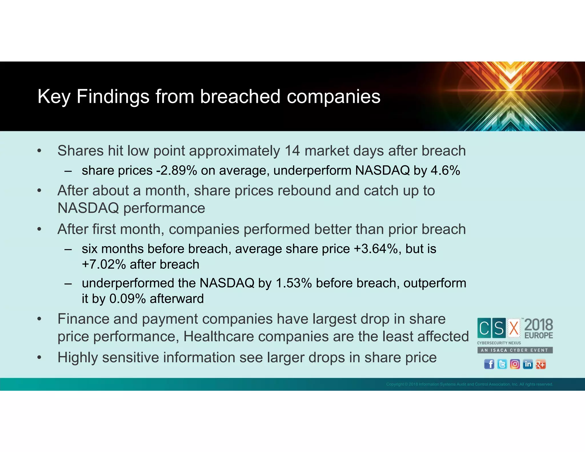 Copyright © 2018 Information Systems Audit and Control Association, Inc. All rights reserved.
• Shares hit low point approximately 14 market days after breach
– share prices -2.89% on average, underperform NASDAQ by 4.6%
• After about a month, share prices rebound and catch up to
NASDAQ performance
• After first month, companies performed better than prior breach
– six months before breach, average share price +3.64%, but is
+7.02% after breach
– underperformed the NASDAQ by 1.53% before breach, outperform
it by 0.09% afterward
• Finance and payment companies have largest drop in share
price performance, Healthcare companies are the least affected
• Highly sensitive information see larger drops in share price
Key Findings from breached companies
 