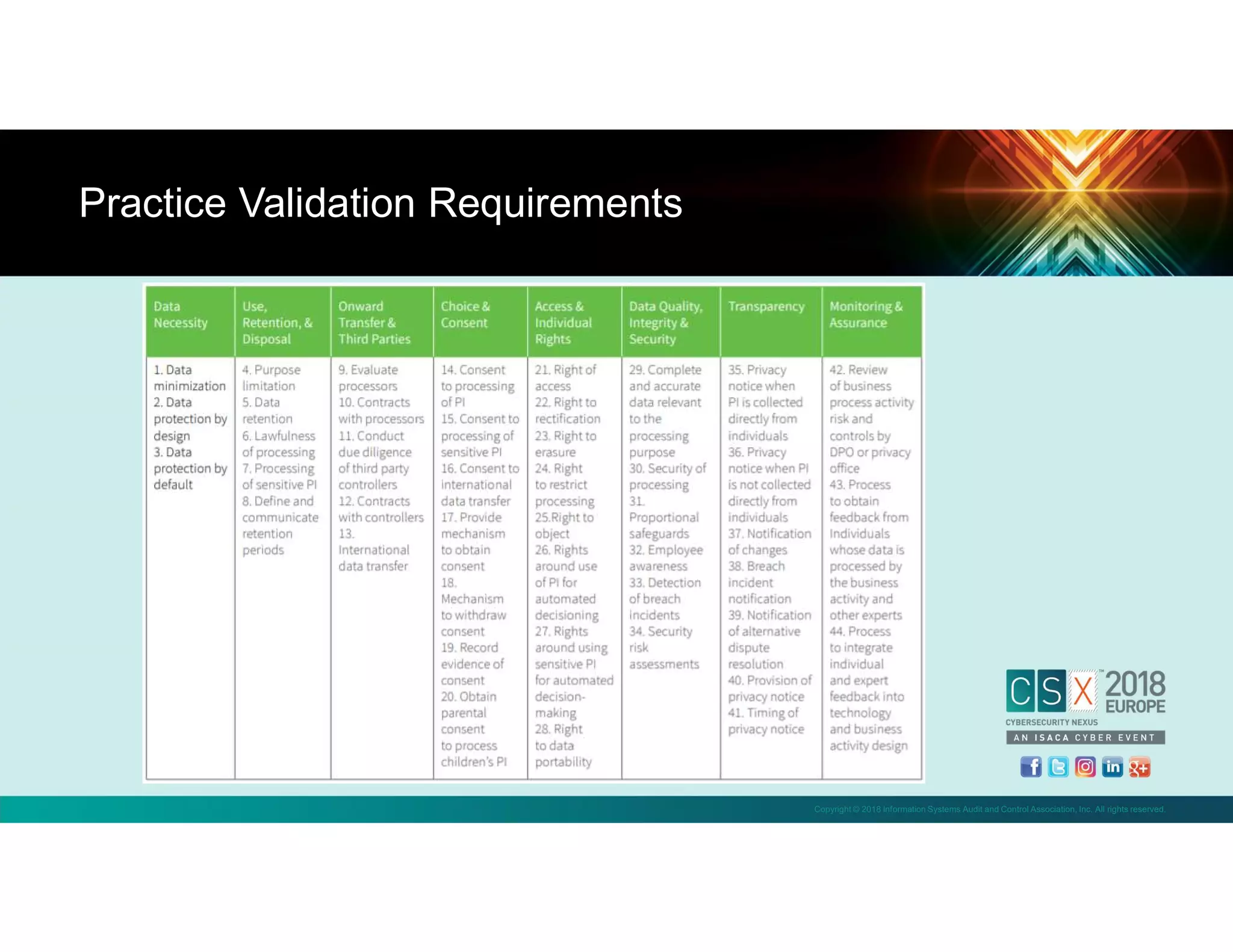 Copyright © 2018 Information Systems Audit and Control Association, Inc. All rights reserved.
Practice Validation Requirements
 