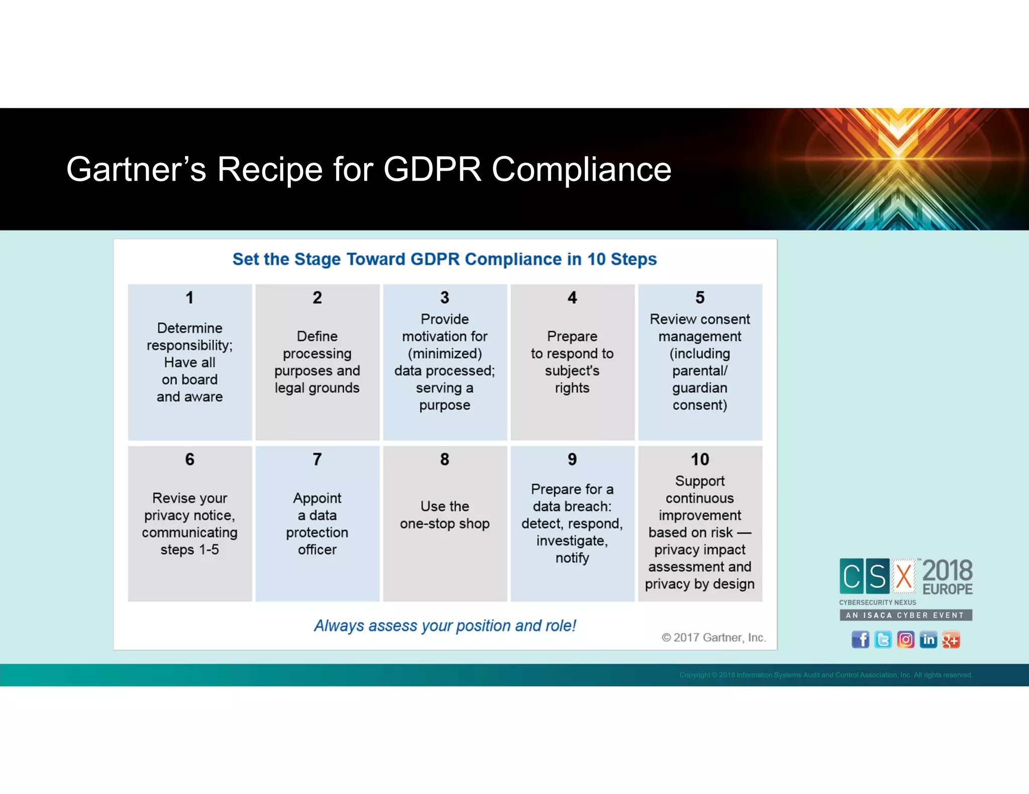 Copyright © 2018 Information Systems Audit and Control Association, Inc. All rights reserved.
Gartner’s Recipe for GDPR Compliance
 