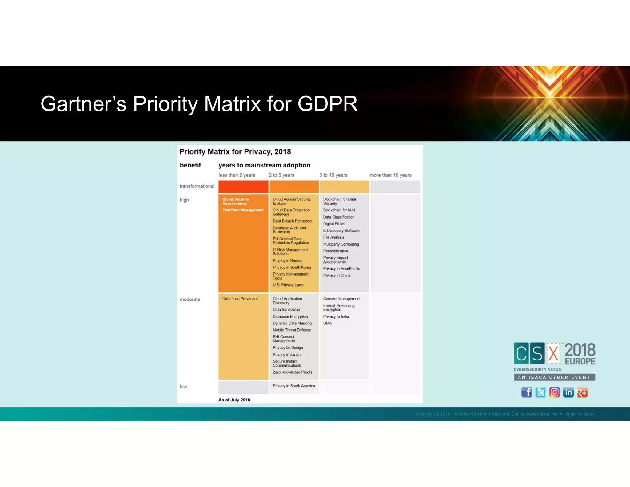 Copyright © 2018 Information Systems Audit and Control Association, Inc. All rights reserved.
Gartner’s Priority Matrix for GDPR
 