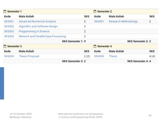 14-15 October 2019
Bandung, Indonesia
International Conference on Computation
in Science and Engineering (ICCSE 2019)
29
 