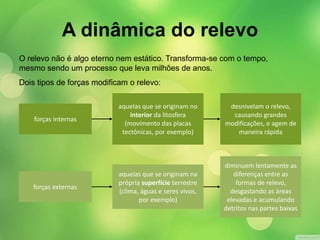 A dinâmica do relevo 
O relevo não é algo eterno nem estático. Transforma-se com o tempo, 
mesmo sendo um processo que leva milhões de anos. 
Dois tipos de forças modificam o relevo: 
forças internas 
forças externas 
aquelas que se originam no 
interior da litosfera 
(movimento das placas 
tectônicas, por exemplo) 
aquelas que se originam na 
própria superfície terrestre 
(clima, águas e seres vivos, 
por exemplo) 
desnivelam o relevo, 
causando grandes 
modificações, e agem de 
maneira rápida 
diminuem lentamente as 
diferenças entre as 
formas de relevo, 
desgastando as áreas 
elevadas e acumulando 
detritos nas partes baixas 
 