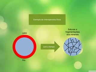 Exemplo de intemperismo físico 
com o tempo 
fraturas e 
fragmentações 
dos minerais 
calor 
frio 
 