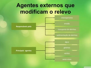 Agentes externos que 
modificam o relevo 
Responsáveis pelo 
intemperismo 
erosão 
transporte de detritos 
sedimentação de detritos 
Principais agentes 
água 
geleiras 
ventos 
seres vivos 
 