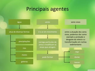 água 
atua de diversas formas 
precipitações 
rios 
mares 
geleiras 
vento 
é o ar em movimento 
carrega partículas de 
areia e modificam as 
áreas que atingem 
pode formar 
seres vivos 
entre a atuação dos seres 
vivos, podemos dar como 
exemplo a proteção e 
desgaste do relevo e a 
transformação em rochas 
sedimentares 
regs 
dunas 
loesse 
Principais agentes 
 