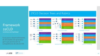 Framework
21CLD
(21CenturyLearningDesign)
16
Guia para o desenvolvimento
de atividades de aprendiza-
gem que promovam as
competências do século XXI
 