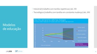 Modelos
de educação
 Industrial | trabalho com tarefas repetitivas | séc. XX
 Tecnológico | trabalho com tarefas em constante mudança | séc. XXI
8
 