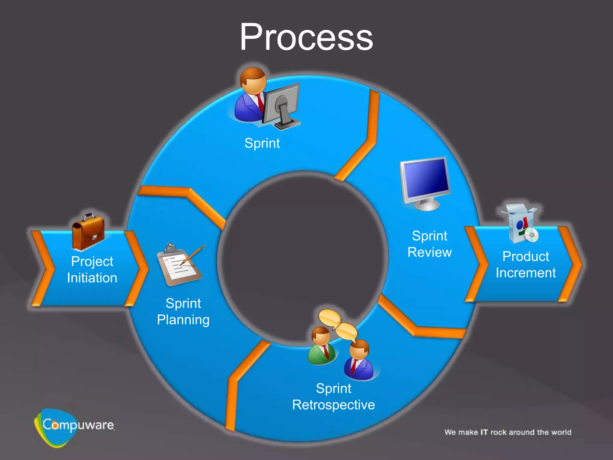 Process

                        Sprint




                                                 Sprint
                                                 Review    Product
 Project
Initiation                                                Increment

              Sprint
             Planning




                                     Sprint
                                 Retrospective
 