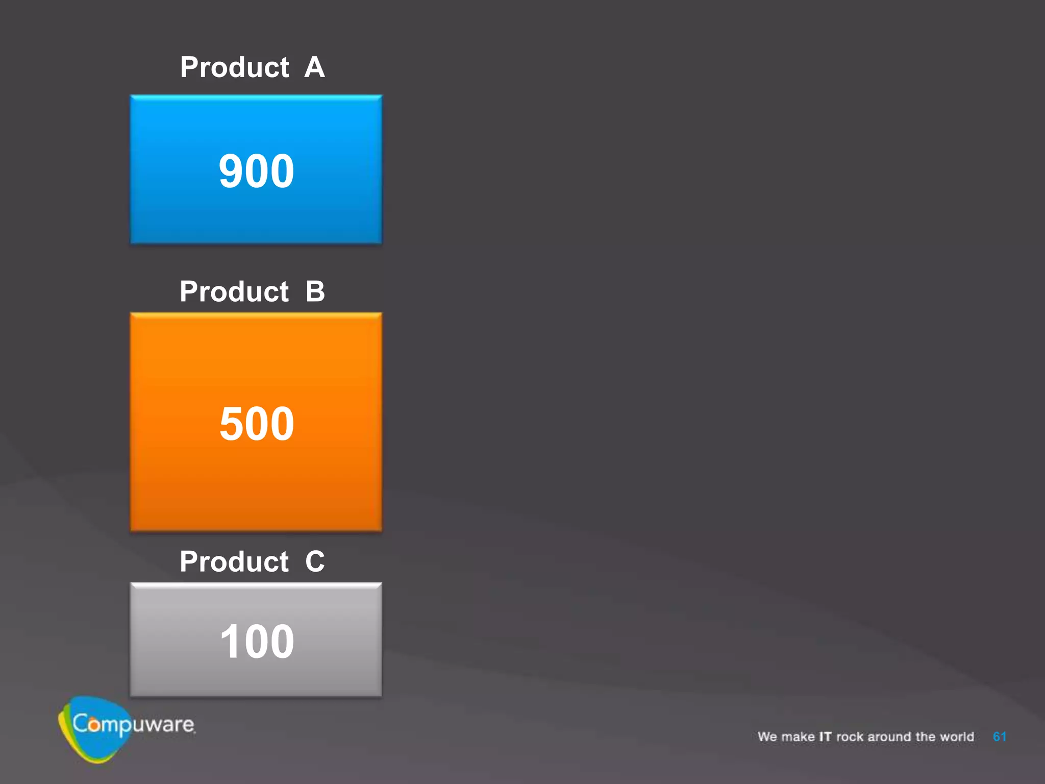 Product A


  900

Product B



  500

Product C

  100
            61
 