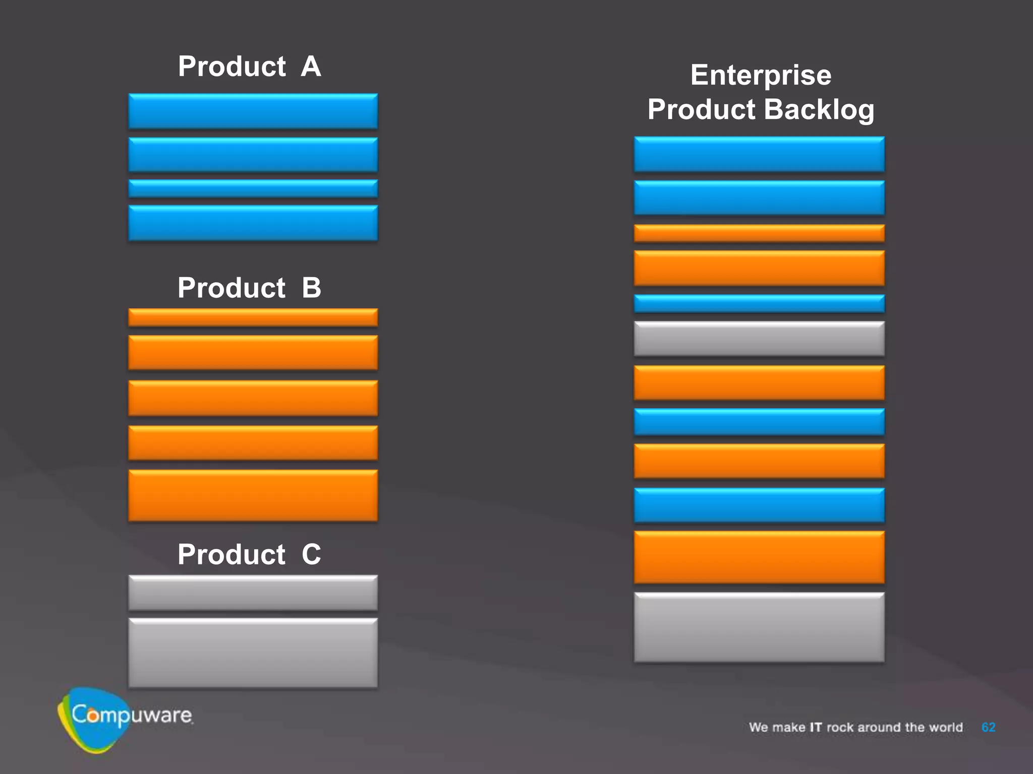 Product A      Enterprise
            Product Backlog




Product B




Product C




                              62
 