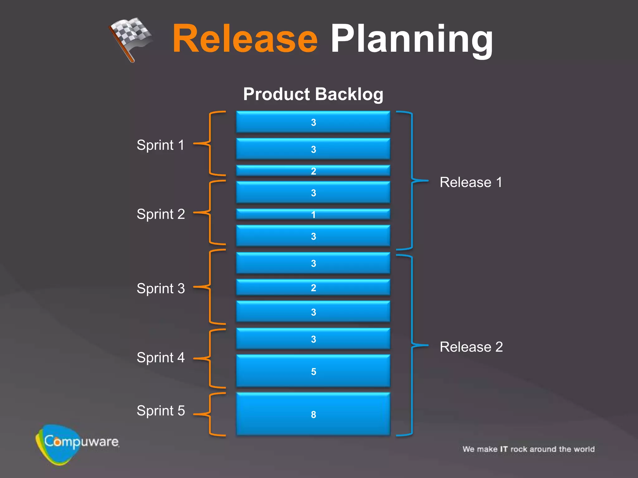 Release Planning
           Product Backlog
                  3

Sprint 1          3

                  2
                             Release 1
                  3

Sprint 2          1

                  3

                  3

Sprint 3          2

                  3

                  3
                             Release 2
Sprint 4
                  5



Sprint 5          8
 