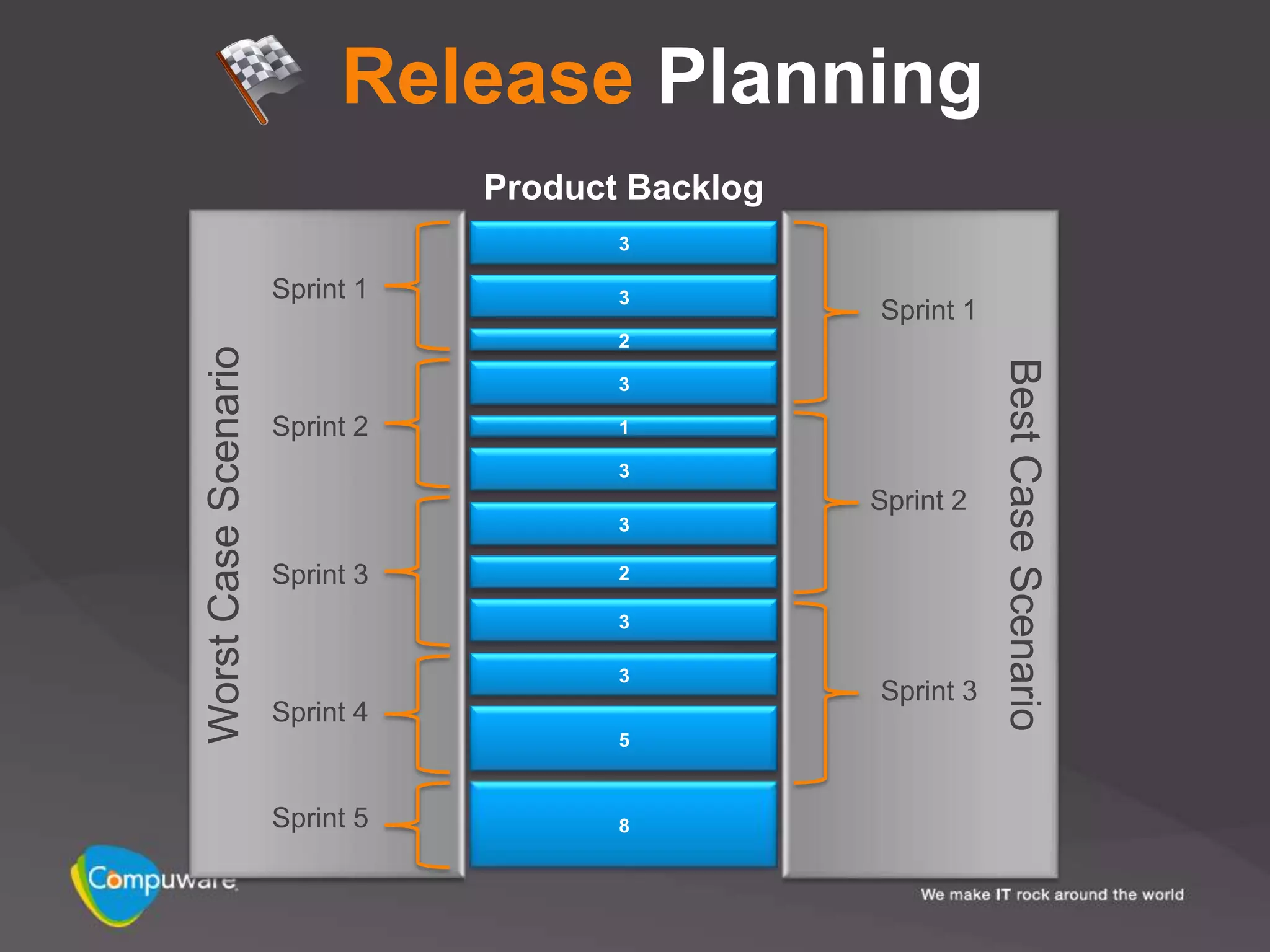 Release Planning
                                 Product Backlog
                                        3

                      Sprint 1          3
                                                   Sprint 1
                                        2
Worst Case Scenario




                                                              Best Case Scenario
                                        3

                      Sprint 2          1

                                        3
                                                   Sprint 2
                                        3

                      Sprint 3          2

                                        3

                                        3
                                                   Sprint 3
                      Sprint 4
                                        5



                      Sprint 5          8
 