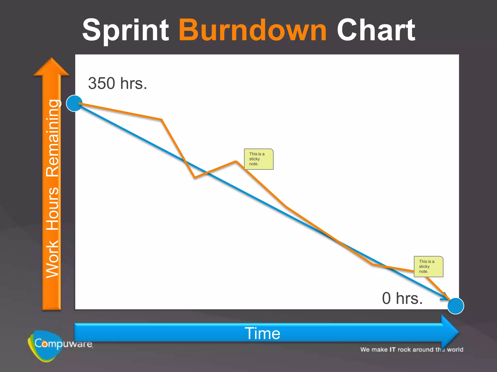 Sprint Burndown Chart
                       350 hrs.
Work Hours Remaining




                                  This is a
                                  sticky
                                  note.




                                                   This is a
                                                   sticky
                                                   note.




                                              0 hrs.

                                  Time
 