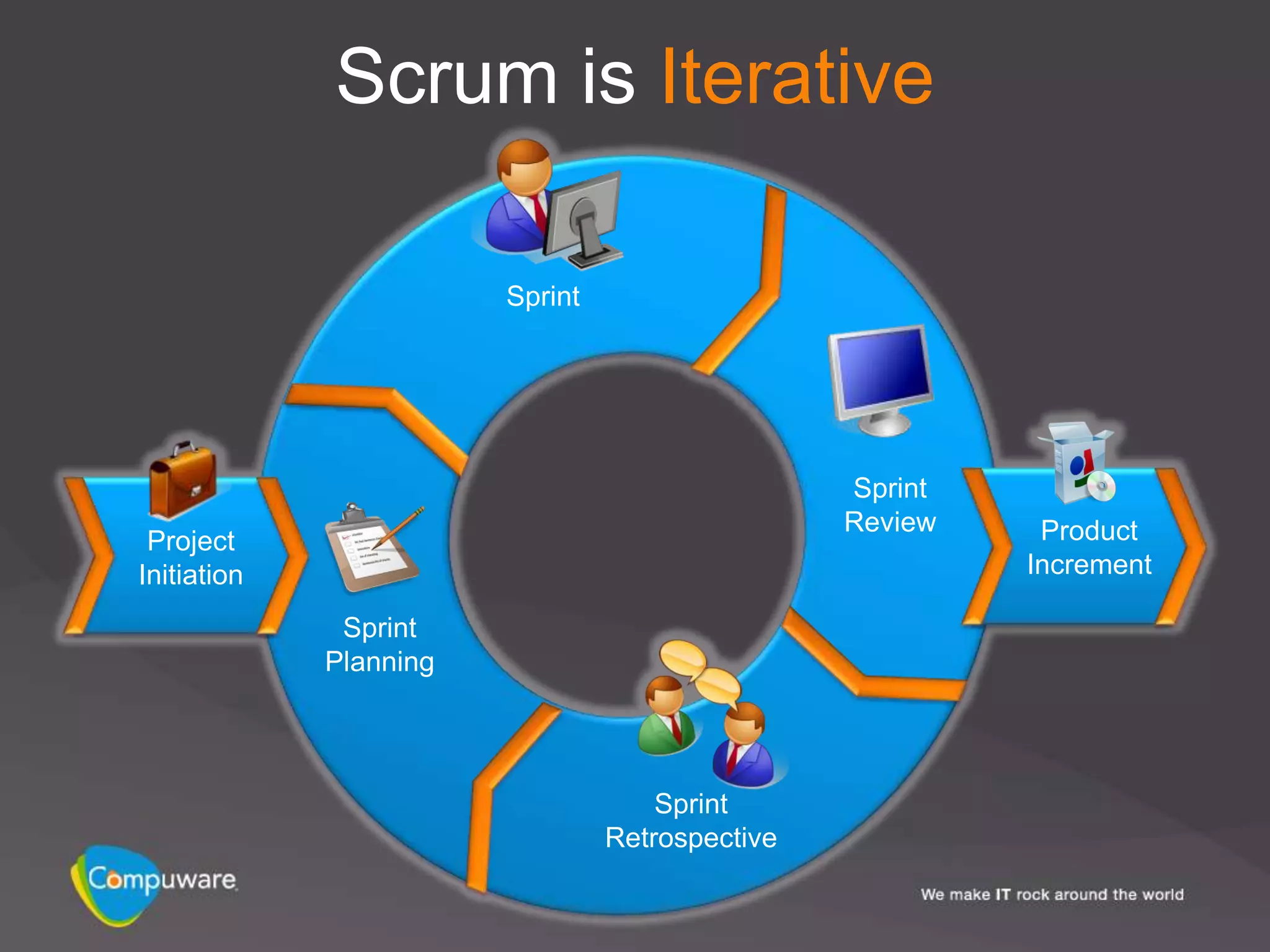 Scrum is Iterative

                        Sprint




                                                 Sprint
                                                 Review    Product
 Project
Initiation                                                Increment

              Sprint
             Planning




                                     Sprint
                                 Retrospective
 