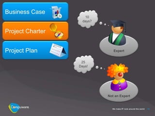 Business Case
                     10
                    days?


Project Charter


Project Plan                   Expert


                   25
                  Days!




                            Not an Expert


                                            15
 