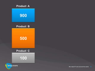 Product A


  900

Product B



  500

Product C

  100
            61
 