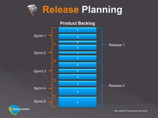 Release Planning
           Product Backlog
                  3

Sprint 1          3

                  2
                             Release 1
                  3

Sprint 2          1

                  3

                  3

Sprint 3          2

                  3

                  3
                             Release 2
Sprint 4
                  5



Sprint 5          8
 