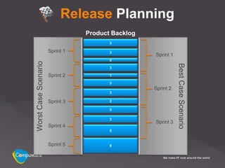 Release Planning
                                 Product Backlog
                                        3

                      Sprint 1          3
                                                   Sprint 1
                                        2
Worst Case Scenario




                                                              Best Case Scenario
                                        3

                      Sprint 2          1

                                        3
                                                   Sprint 2
                                        3

                      Sprint 3          2

                                        3

                                        3
                                                   Sprint 3
                      Sprint 4
                                        5



                      Sprint 5          8
 