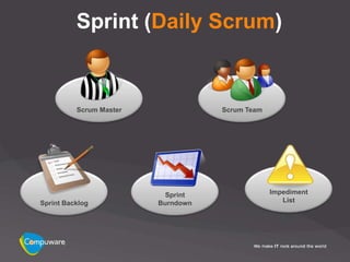 Sprint (Daily Scrum)


          Scrum Master              Scrum Team




                           Sprint                Impediment
Sprint Backlog           Burndown                   List
 