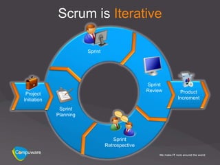Scrum is Iterative

                        Sprint




                                                 Sprint
                                                 Review    Product
 Project
Initiation                                                Increment

              Sprint
             Planning




                                     Sprint
                                 Retrospective
 