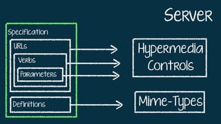 Specification
URLs
Verbs
Parameters
Definitions Mime-Types
Hypermedia
Controls
Server
 