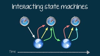 Interacting state machines
Time
 