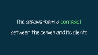 The arrows form a contract
between the server and its clients
 