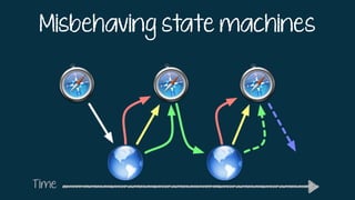 Misbehaving state machines
Time
 
