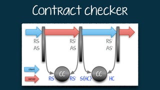 Contract checker
CC CC
RS
AS
RS’
AS
RS’
AS’
RS RS’ S{HC} HC
 
