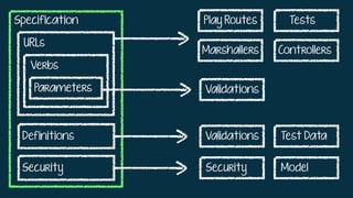 Specification
URLs
Verbs
Parameters
Security
Definitions Validations
Model
Test Data
Validations
Play Routes
Marshallers
Tests
Controllers
Security
 