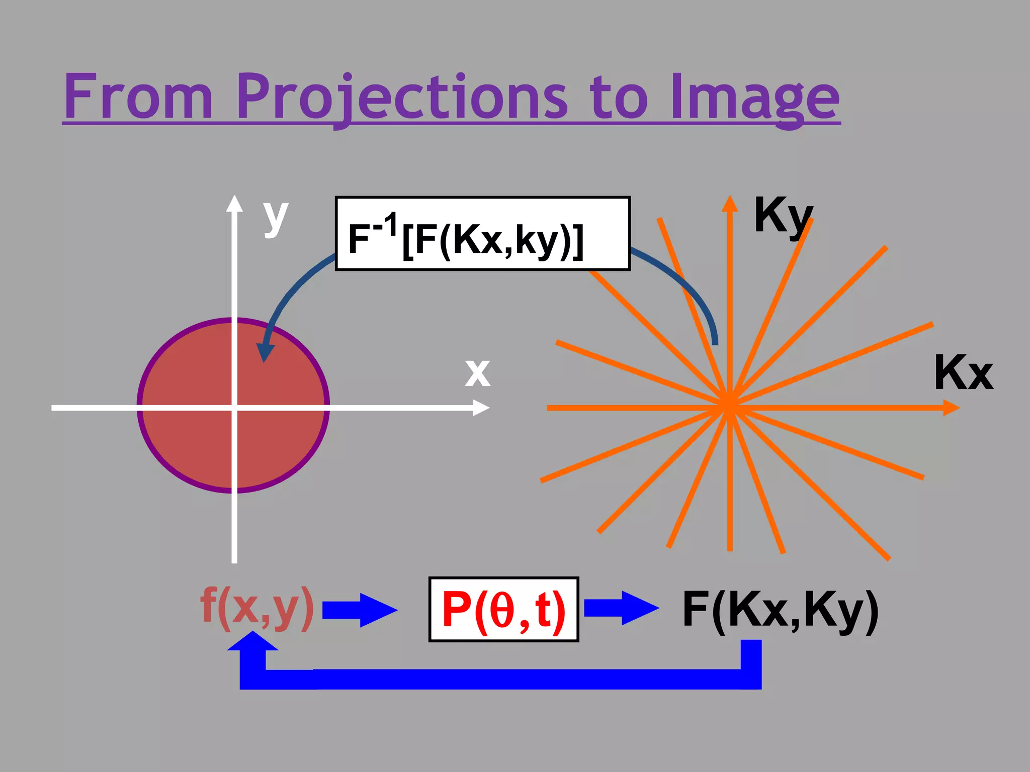 CT Scan Image reconstruction | PPT