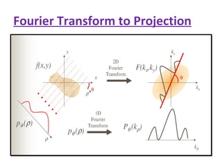 Fourier Transform to Projection 