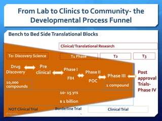 From Lab to Clinics to Community- the
Developmental Process Funnel
Drug
Discovery
Pre
clinical
Phase I
FIH
Phase II
POC
Phase III
Post
approval
Trials-
Phase IV
10,000
compounds
10- 15 yrs
$ 1 billion
1 compound
Bench to Bed SideTranslational Blocks
T0- Discovery Science T1 Phase
Clinical/Translational Research
NOT ClinicalTrial BorderlineTrial ClinicalTrial
T2 T3
16-05-2014 4
 