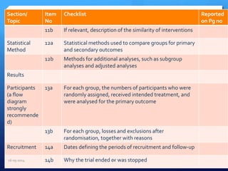 Section/
Topic
Item
No
Checklist Reported
on Pg no
11b If relevant, description of the similarity of interventions
Statistical
Method
12a Statistical methods used to compare groups for primary
and secondary outcomes
12b Methods for additional analyses, such as subgroup
analyses and adjusted analyses
Results
Participants
(a flow
diagram
strongly
recommende
d)
13a For each group, the numbers of participants who were
randomly assigned, received intended treatment, and
were analysed for the primary outcome
13b For each group, losses and exclusions after
randomisation, together with reasons
Recruitment 14a Dates defining the periods of recruitment and follow-up
14b Why the trial ended or was stopped16-05-2014 66
 