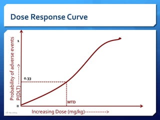 Dose Response Curve
Increasing Dose (mg/kg)------------>
Probabilityofadverseevents
P(DLT)---------->
0
1
0.33
MTD
16-05-2014 9
 
