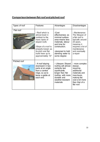 13
Comparisonbetween flat roof and pitched roof
Types of roof Features Advantages Disadvantages
Flat roof
- Roof which is
almost level in
contrast to the
many types of
sloped roofs
-Slope of a roof is
properly known as
its pitch and flat
roofs have up to
approximately 10°
-Cost
effectiveness as
minimal surface
area means less
materials, labour
and time for
construction.
-designed to hold
standing water to
some degree
- Maintenance:
The lifespan of
a flat roof is
typically around
20 years,
meaning it
requires a lot of
maintenance
and eventually
a repair
Pitched roof
- A roof sloping
downward in two
parts at an angle
from a central
ridge, so as to
leave a gable at
each end.
- Lifespan: Sloped
roofing will almost
certainly last
significantly
longer than flat
roofing, with more
durable and
weather-resistant
materials
- more complex
design,
requiring
additional
materials and
man-hours,
making the
cost a bit more
than that of a
flat roof.
 