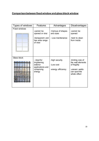 19
Comparisonbetween fixed window and glass block window
Types of windows Features Advantages Disadvantages
Fixed windows
-cannot be
opened or shut
-transparent and
has wide range
of view
-Various of shapes
and sizes
- Low maintenance
-cannot be
opened
-hard to clean
from inside
Glass block
- ideal for
brightening
exterior
applications and
conserving
energy
-high security
-Low cost
-energy efficiency
-limiting size of
the wall elements
of fragility
-uneven welds
can spoil the
whole effect
 