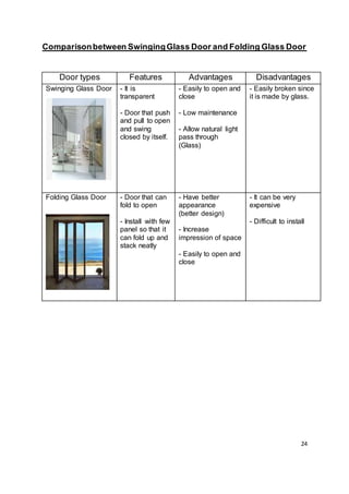24
Comparisonbetween SwingingGlass Door and Folding Glass Door
Door types Features Advantages Disadvantages
Swinging Glass Door - It is
transparent
- Door that push
and pull to open
and swing
closed by itself.
- Easily to open and
close
- Low maintenance
- Allow natural light
pass through
(Glass)
- Easily broken since
it is made by glass.
Folding Glass Door - Door that can
fold to open
- Install with few
panel so that it
can fold up and
stack neatly
- Have better
appearance
(better design)
- Increase
impression of space
- Easily to open and
close
- It can be very
expensive
- Difficult to install
 