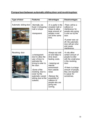 33
Comparisonbetween automatic sliding door and revolvingdoor
Type of door Features Advantages Disadvantages
Automatic sliding door -Normally are
found in shopping
mall or shops
-transparent.
-It is useful in the
crowded mall or
shops to allow
large amount of
people in and
out at the same
time.
-There will be a
collision or
interference for
people who going
in and out by the
door.
-If power was cut
off, the automatic
door will jam shut
and cause
interference.
Revolving door
-a transparent
door to allow the
user of door to
estimate the
timing to enter to
the door.
-Some of the
revolving door is
cover by the
automatic curved
sliding door at the
outward.
-Keeps out cold
air and helps to
drive down
heating costs.
- keeping out
internal
environment
from outside
noise
-Reduce the
possibility of
collision of
people who are
going and
coming.
-It only allow
certain amount of
people to enter
with the small area
in the revolving
door.
-If there is a large
amount of people,
they are required
to queue for
sometimes.
 