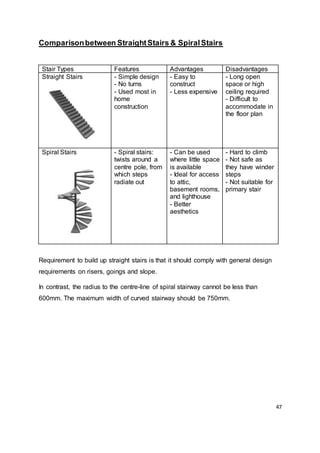 47
Comparisonbetween StraightStairs & SpiralStairs
Stair Types Features Advantages Disadvantages
Straight Stairs - Simple design
- No turns
- Used most in
home
construction
- Easy to
construct
- Less expensive
- Long open
space or high
ceiling required
- Difficult to
accommodate in
the floor plan
Spiral Stairs - Spiral stairs:
twists around a
centre pole, from
which steps
radiate out
- Can be used
where little space
is available
- Ideal for access
to attic,
basement rooms,
and lighthouse
- Better
aesthetics
- Hard to climb
- Not safe as
they have winder
steps
- Not suitable for
primary stair
Requirement to build up straight stairs is that it should comply with general design
requirements on risers, goings and slope.
In contrast, the radius to the centre-line of spiral stairway cannot be less than
600mm. The maximum width of curved stairway should be 750mm.
 