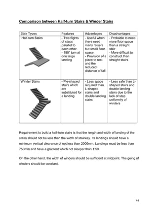 44
Comparison between Half-turn Stairs & Winder Stairs
Stair Types Features Advantages Disadvantages
Half-turn Stairs - Two flights
of steps
parallel to
each other
- 180° turn at
one large
landing
- Useful when
there need
many raisers
but small floor
space
- Provision of a
place to rest
and the
reduced
distance of fall
- Probable to need
more floor space
than a straight
stair
- More difficult to
construct than
straight stairs
Winder Stairs - Pie-shaped
stairs which
are
substituted for
a landing
- Less space
required than
L-shaped
stairs and
double landing
stairs
- Less safe than L-
shaped stairs and
double landing
stairs due to the
lack of step
uniformity of
winders
Requirement to build a half-turn stairs is that the length and width of landing of the
stairs should not be less than the width of stairway. Its landings should have a
minimum vertical clearance of not less than 2000mm. Landings must be less than
750mm and have a gradient which not steeper than 1:50.
On the other hand, the width of winders should be sufficient at midpoint. The going of
winders should be constant.
 