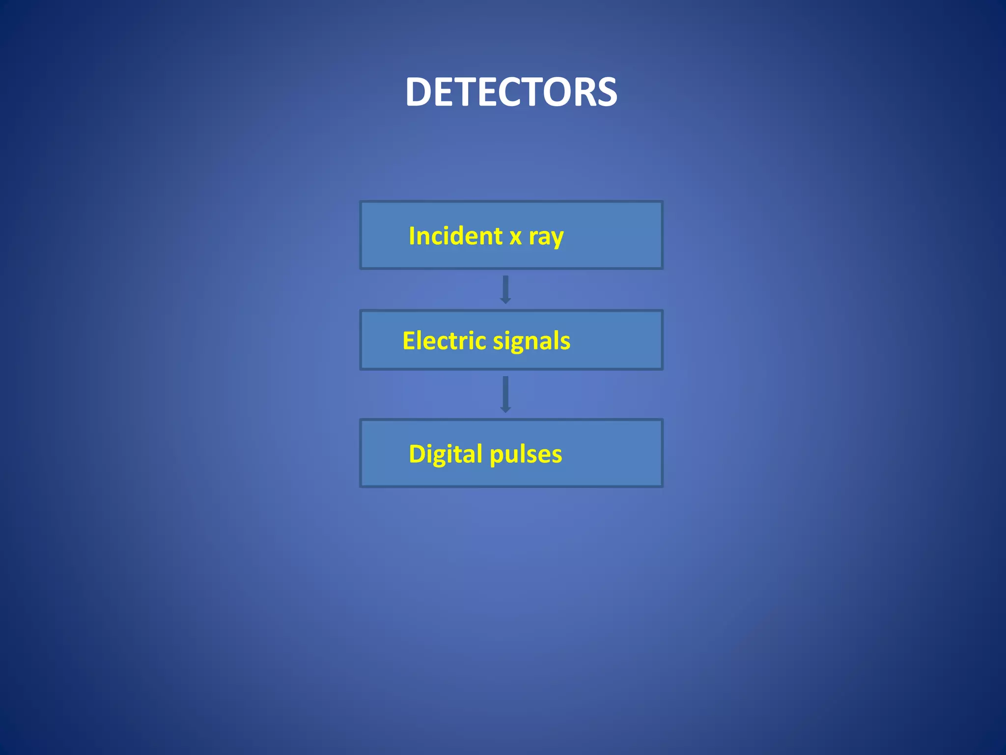 DETECTORS
Incident x ray
Electric signals
Digital pulses
 