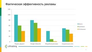 0
20
40
60
80
100
120
Яндекс.Директ Google Adwords Медийная реклама Социальные сети
Всего
Целевых
Успешных
Фактическая эффективность рекламы
15
 