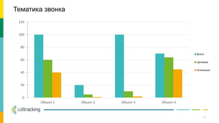 0
20
40
60
80
100
120
Объект 1 Объект 2 Объект 3 Объект 4
Всего
Целевых
Успешных
Тематика звонка
16
 