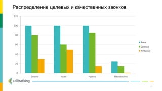 0
20
40
60
80
100
120
Семен Иван Ирина Неизвестно
Всего
Целевые
Успешные
Распределение целевых и качественных звонков
17
 
